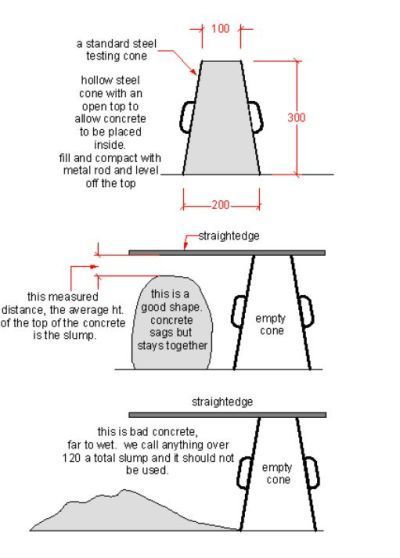 Concrete slump testing